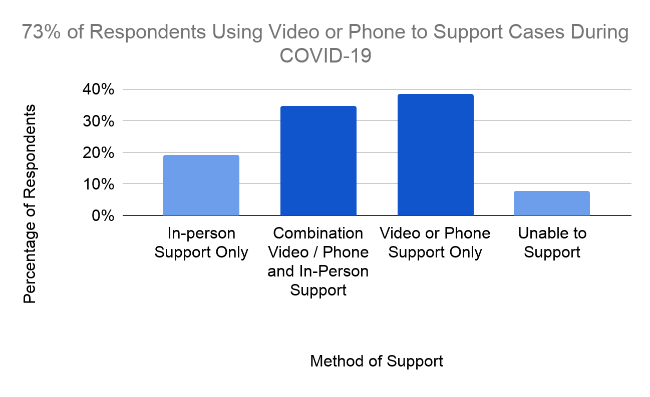 Graphic Image of current case support during COVID-19