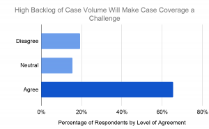 Graphic explanation looking at executives perception of their team's ability to cover cases due to the backlog caused cancelled cases during COVID-19.